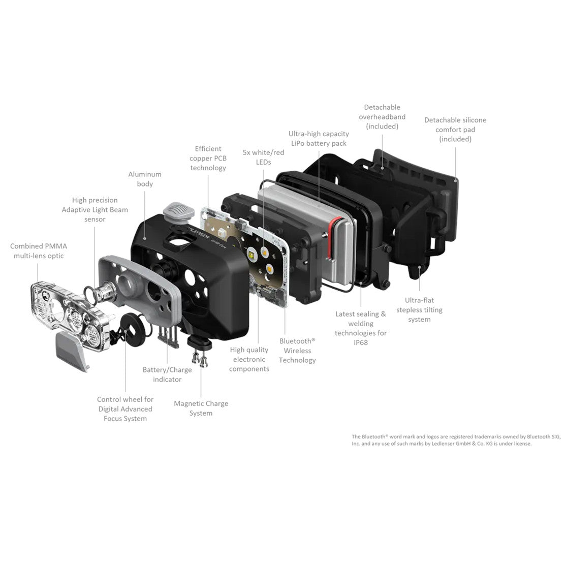 LEDLENSER HF8R Core 1600LM Adaptive Light Beam Headlamp